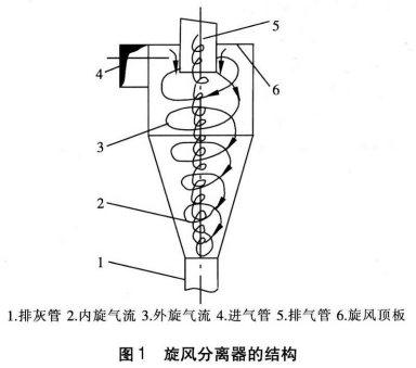 旋風(fēng)除塵器原理圖